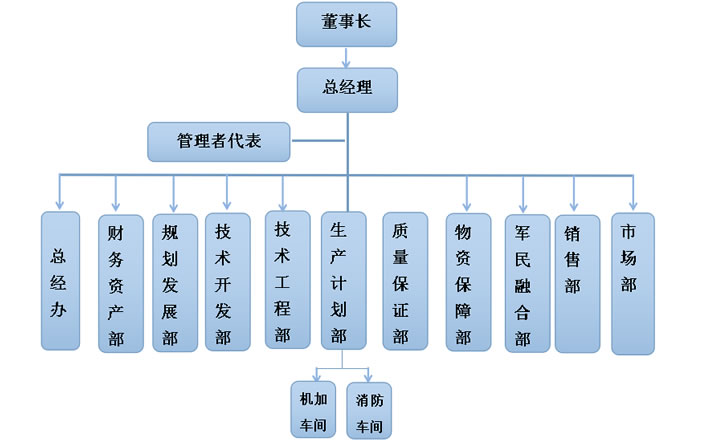 博猫娱乐注册科技组织架构图