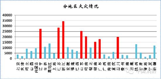 蓬勃地区火灾总量大