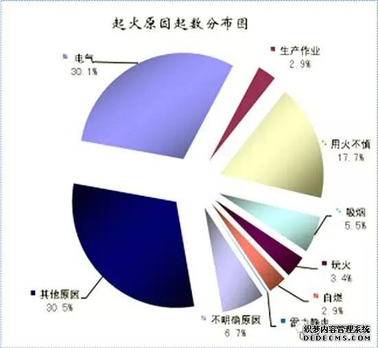 电气火灾依然高发