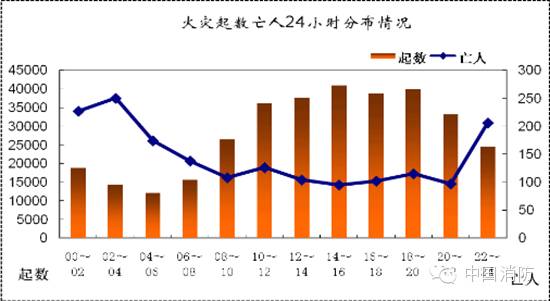 冬春季节火灾多发