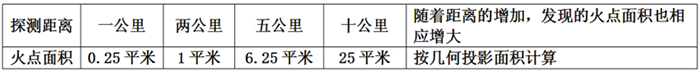 系统探测迅速度接纳探测距离和探测面积表达如下